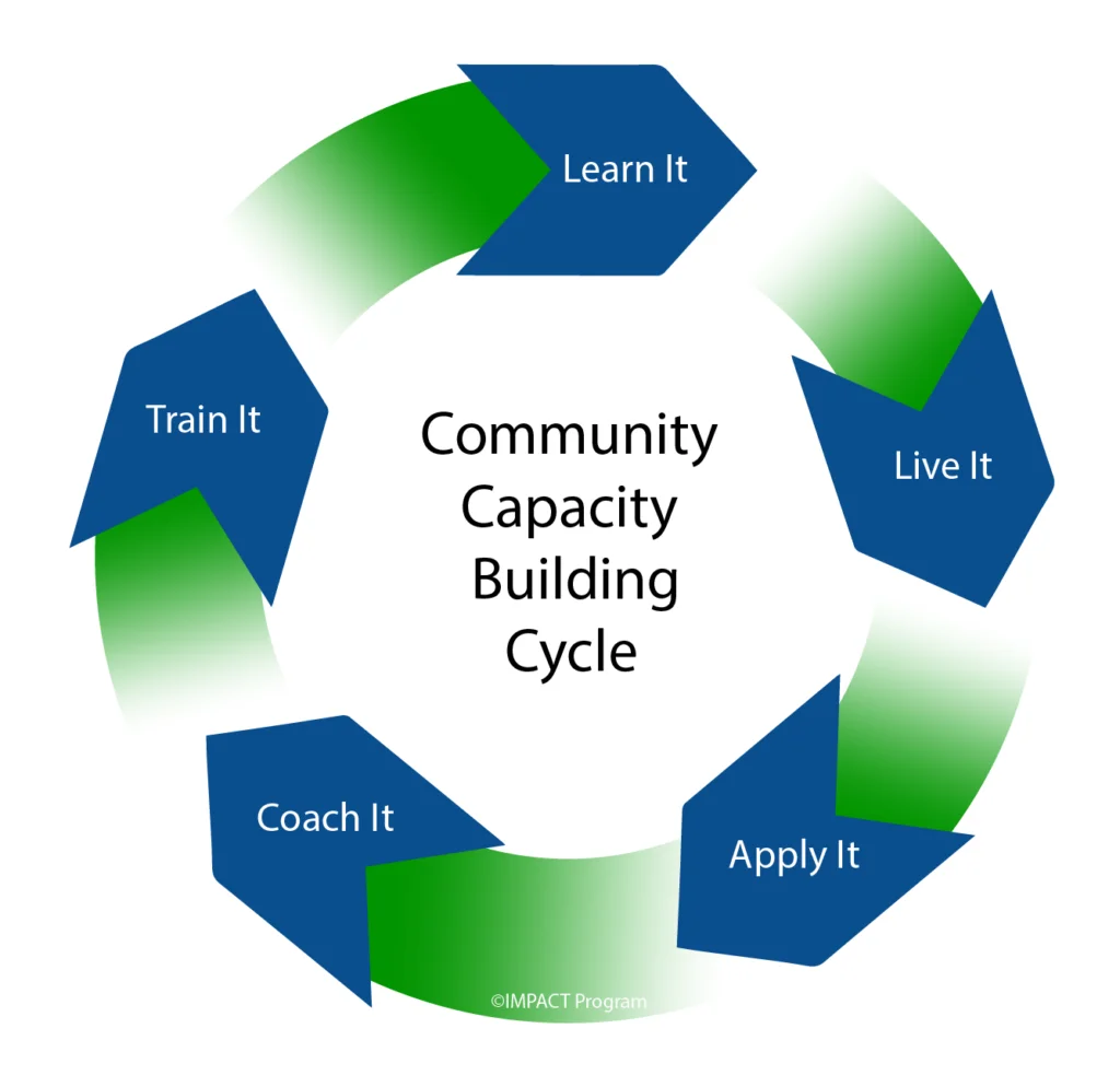 IMPACT Community Capacity Building Cycle